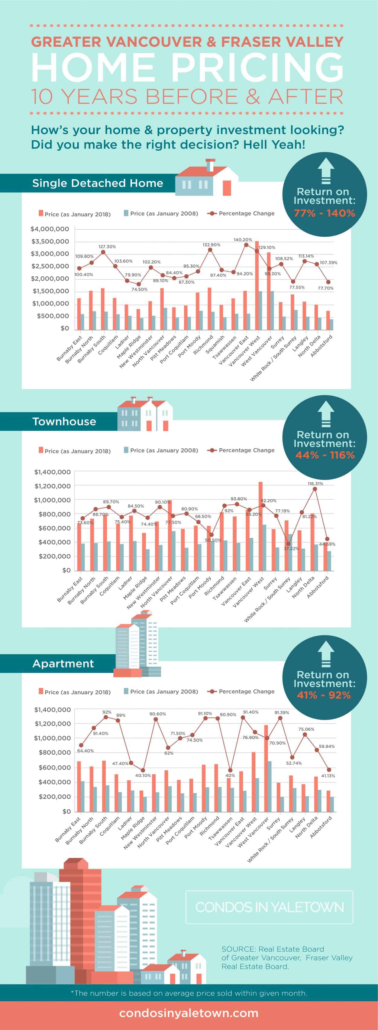 greater Vancouver and Fraser Valley Real Estate