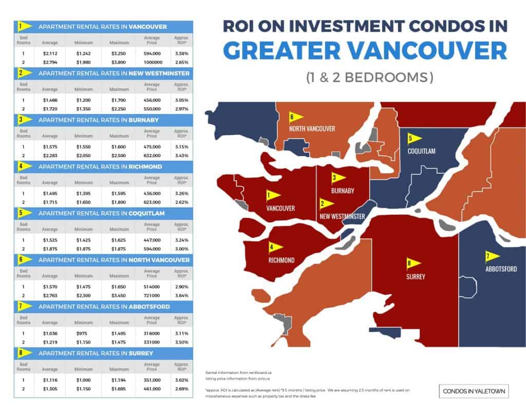 Renting Vancover Condos What is the Return on Investment (ROI