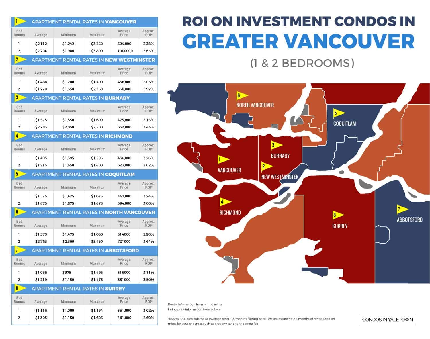 Vancouver condo purchase rate of return ROI - rental