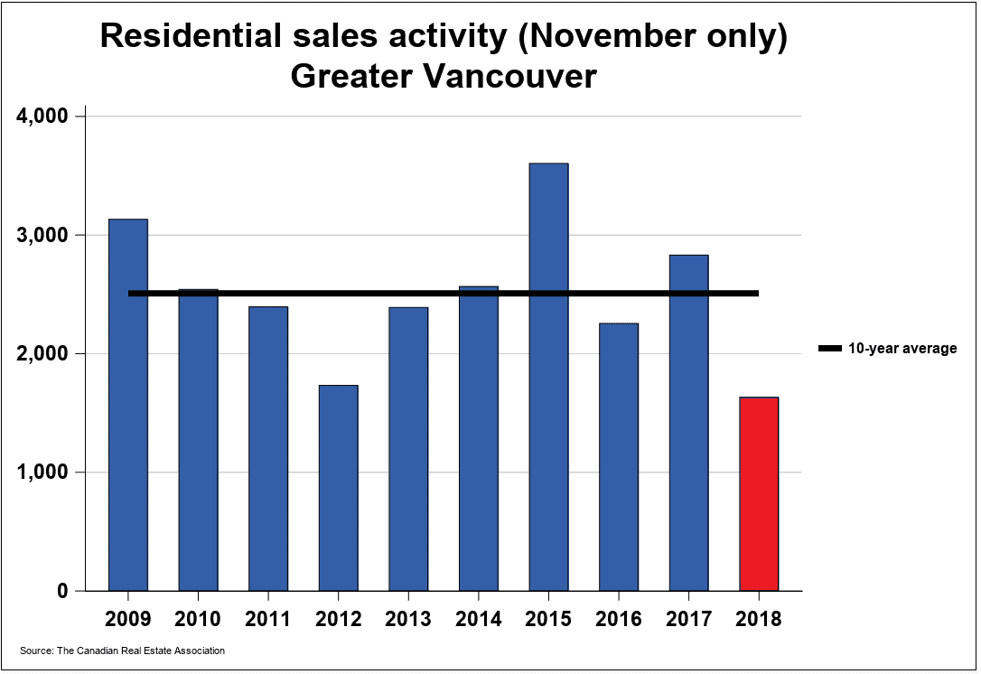 Vancouver real estate sales down